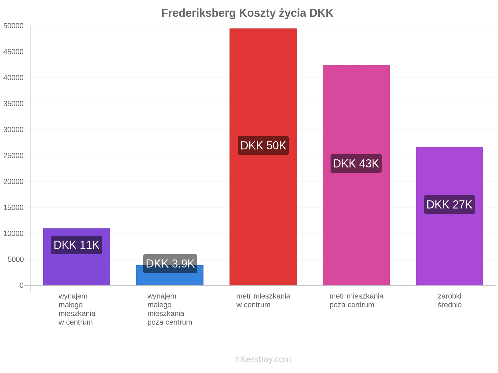Frederiksberg koszty życia hikersbay.com