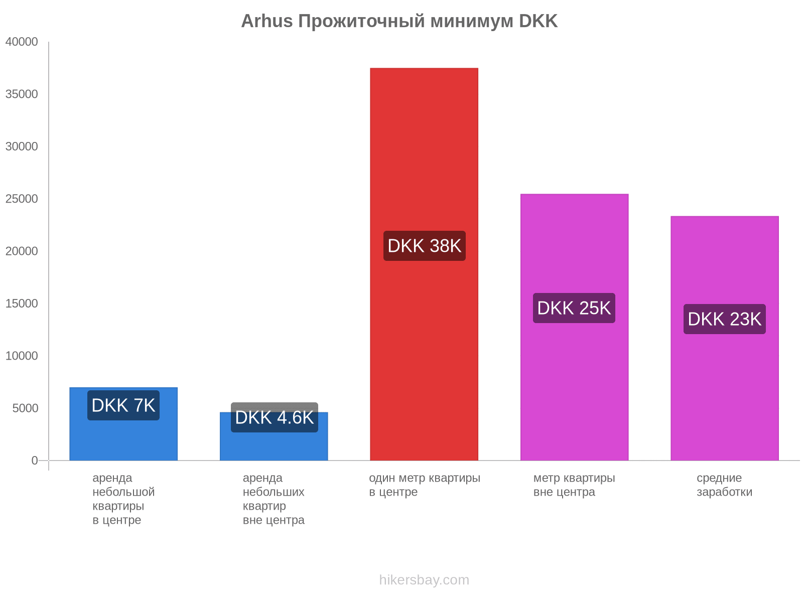 Arhus стоимость жизни hikersbay.com