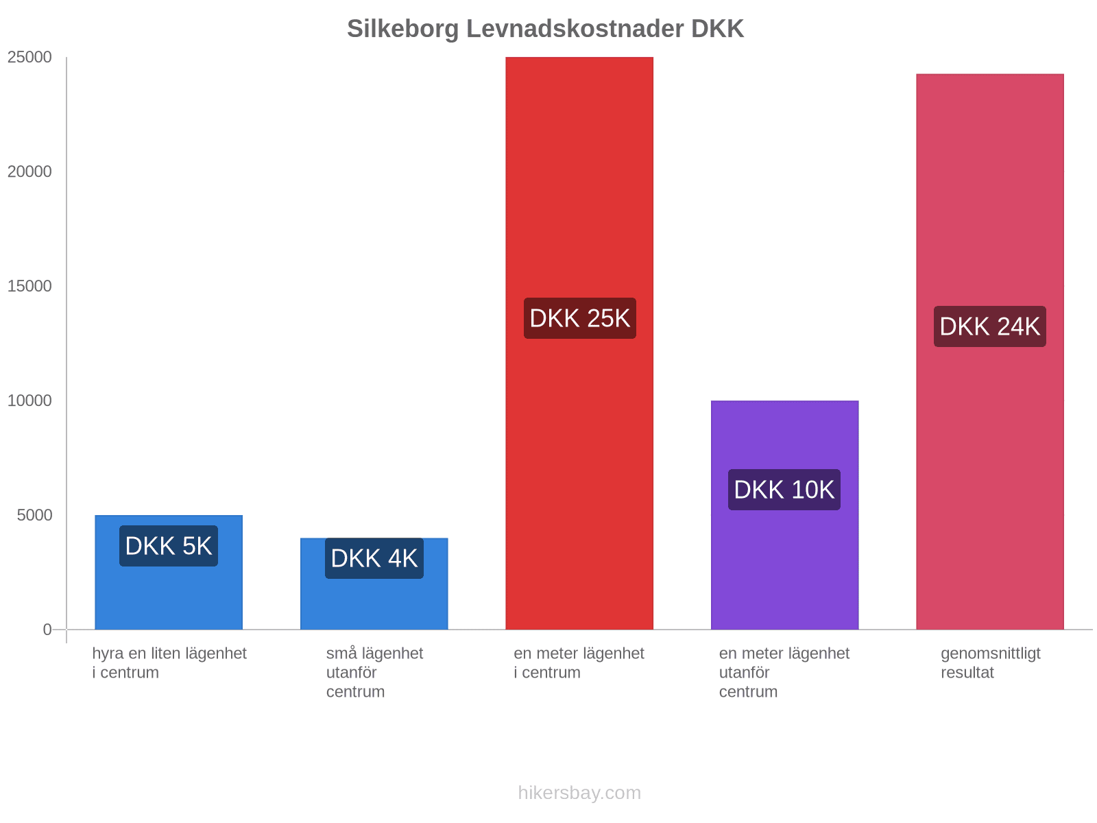 Silkeborg levnadskostnader hikersbay.com