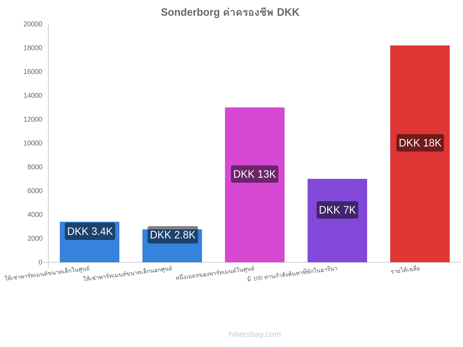 Sonderborg ค่าครองชีพ hikersbay.com
