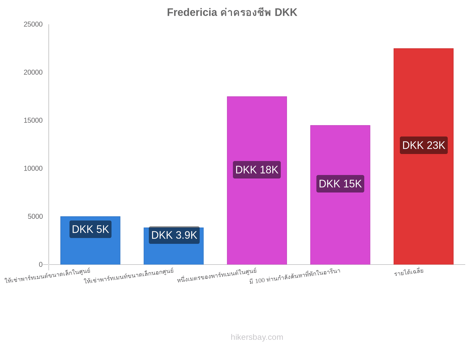 Fredericia ค่าครองชีพ hikersbay.com