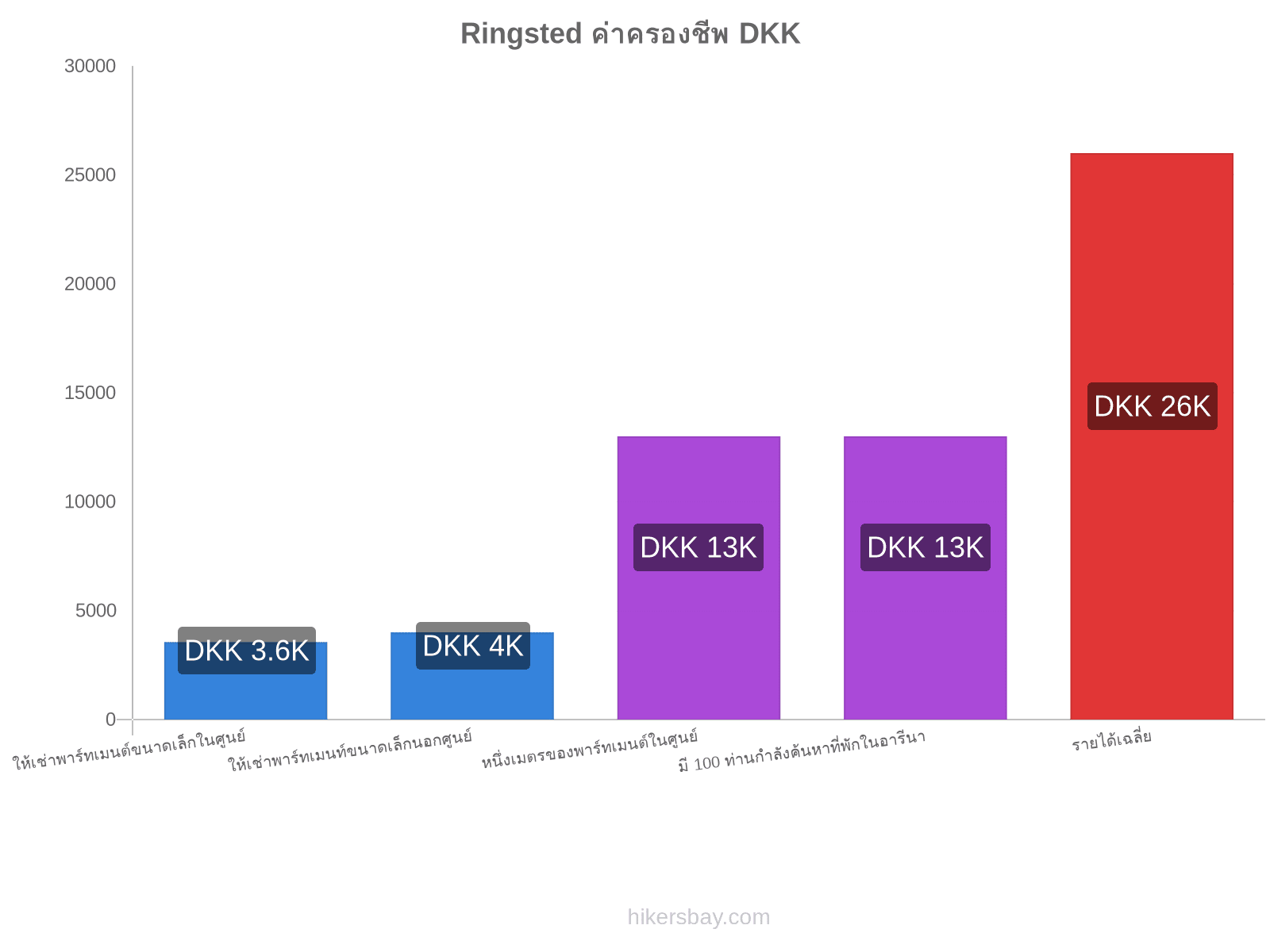 Ringsted ค่าครองชีพ hikersbay.com