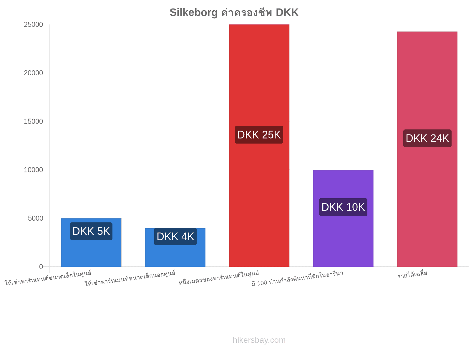 Silkeborg ค่าครองชีพ hikersbay.com