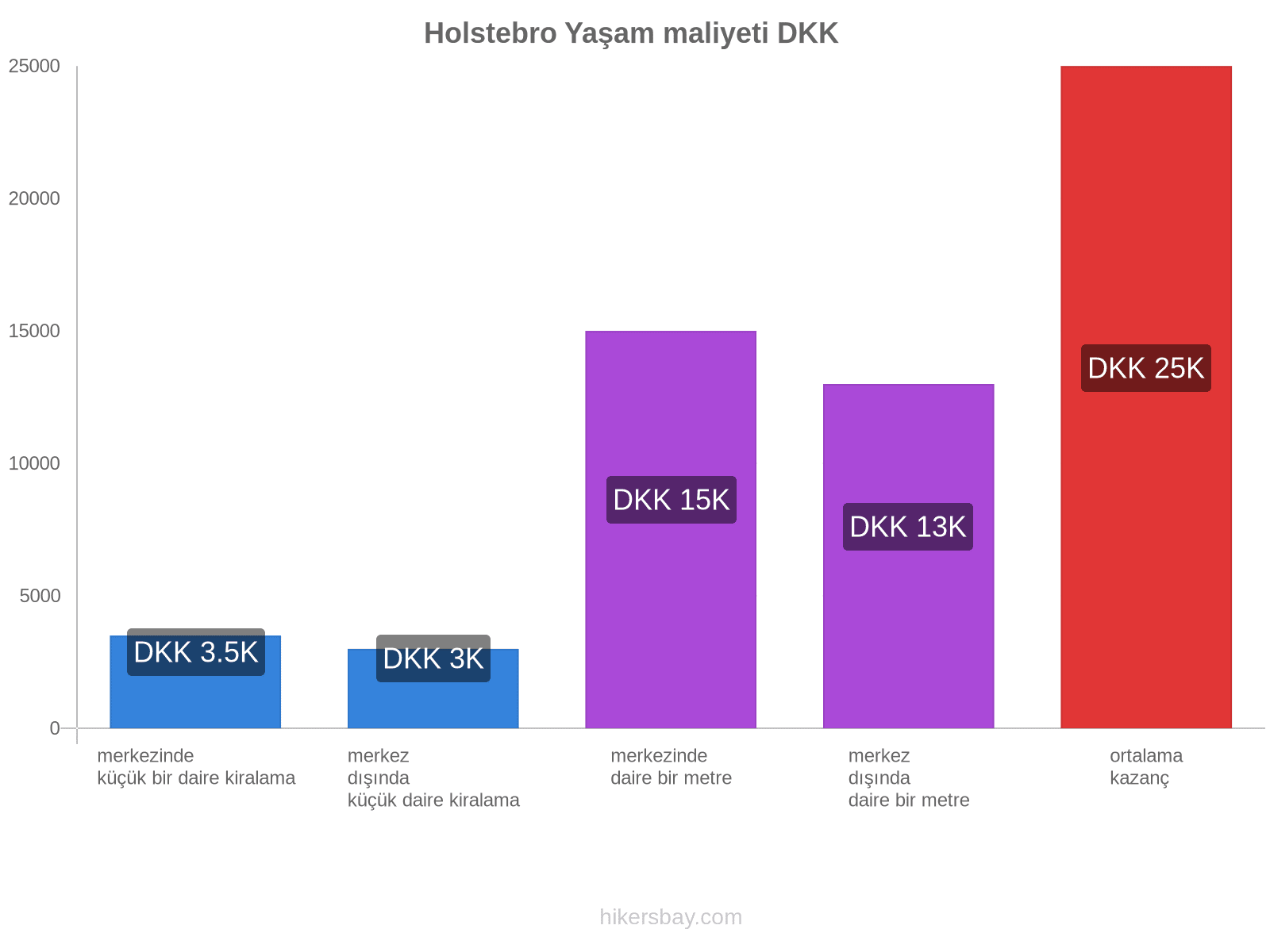 Holstebro yaşam maliyeti hikersbay.com