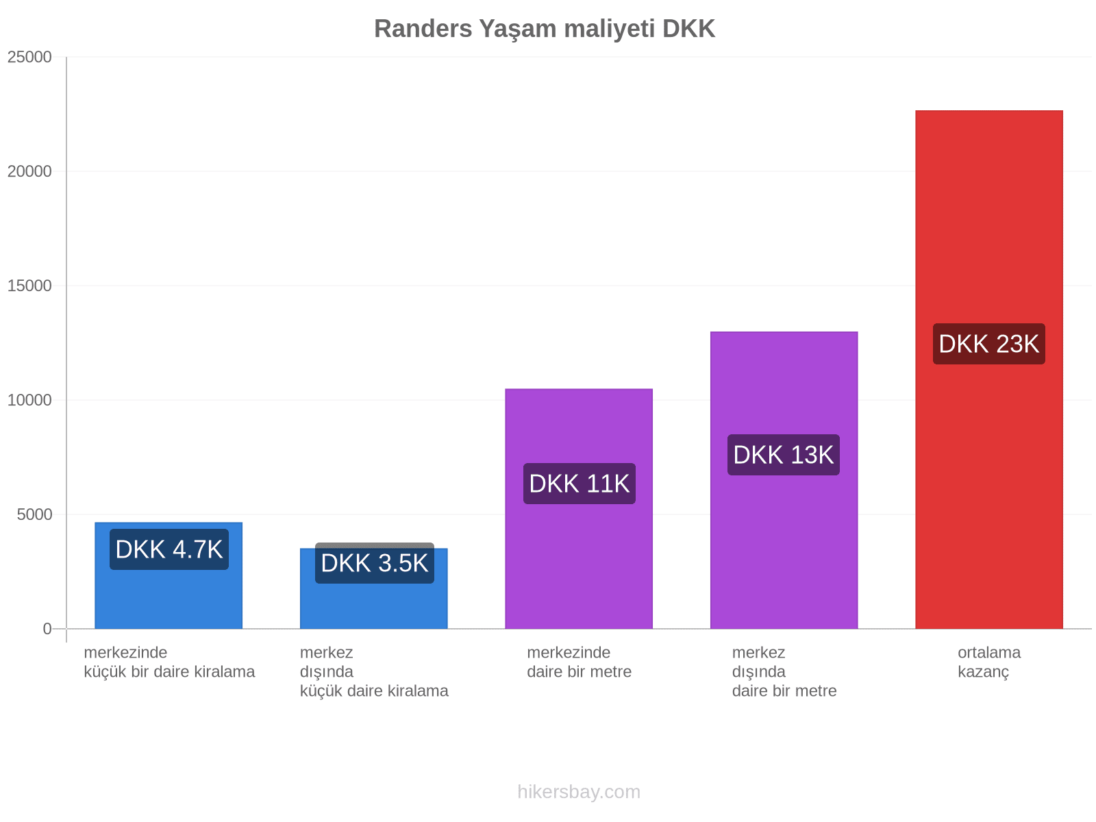 Randers yaşam maliyeti hikersbay.com