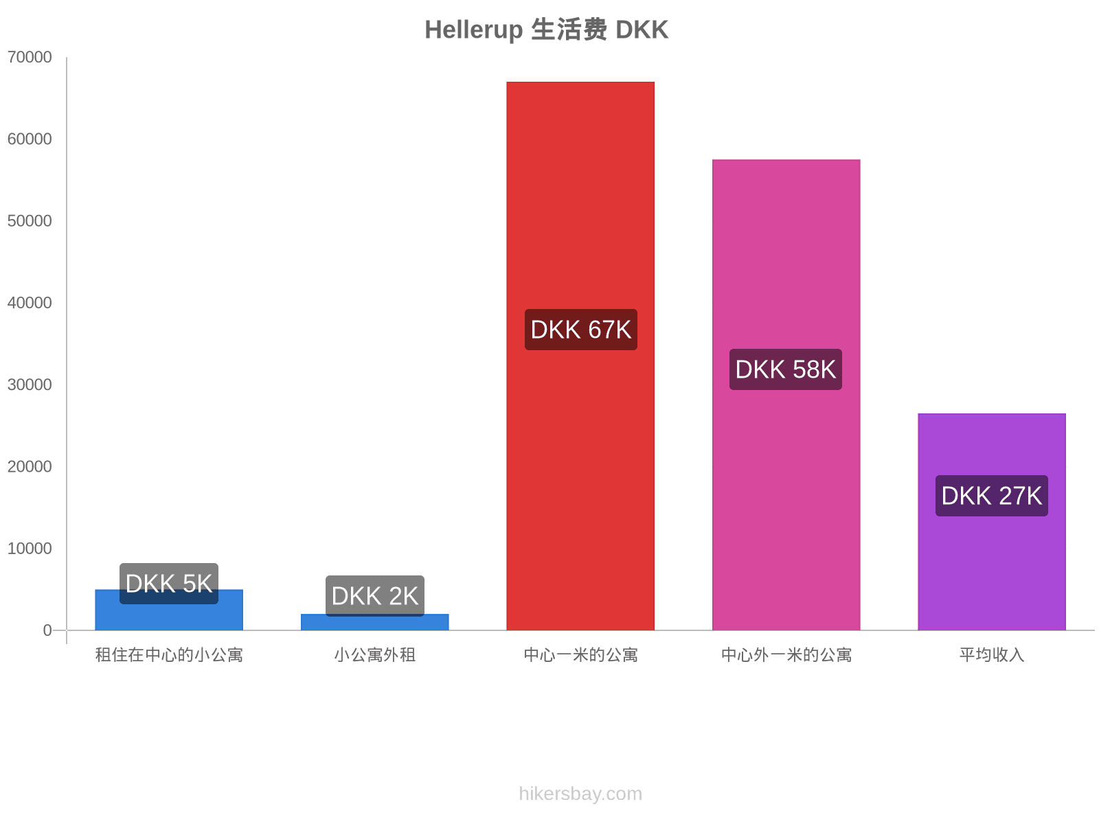 Hellerup 生活费 hikersbay.com