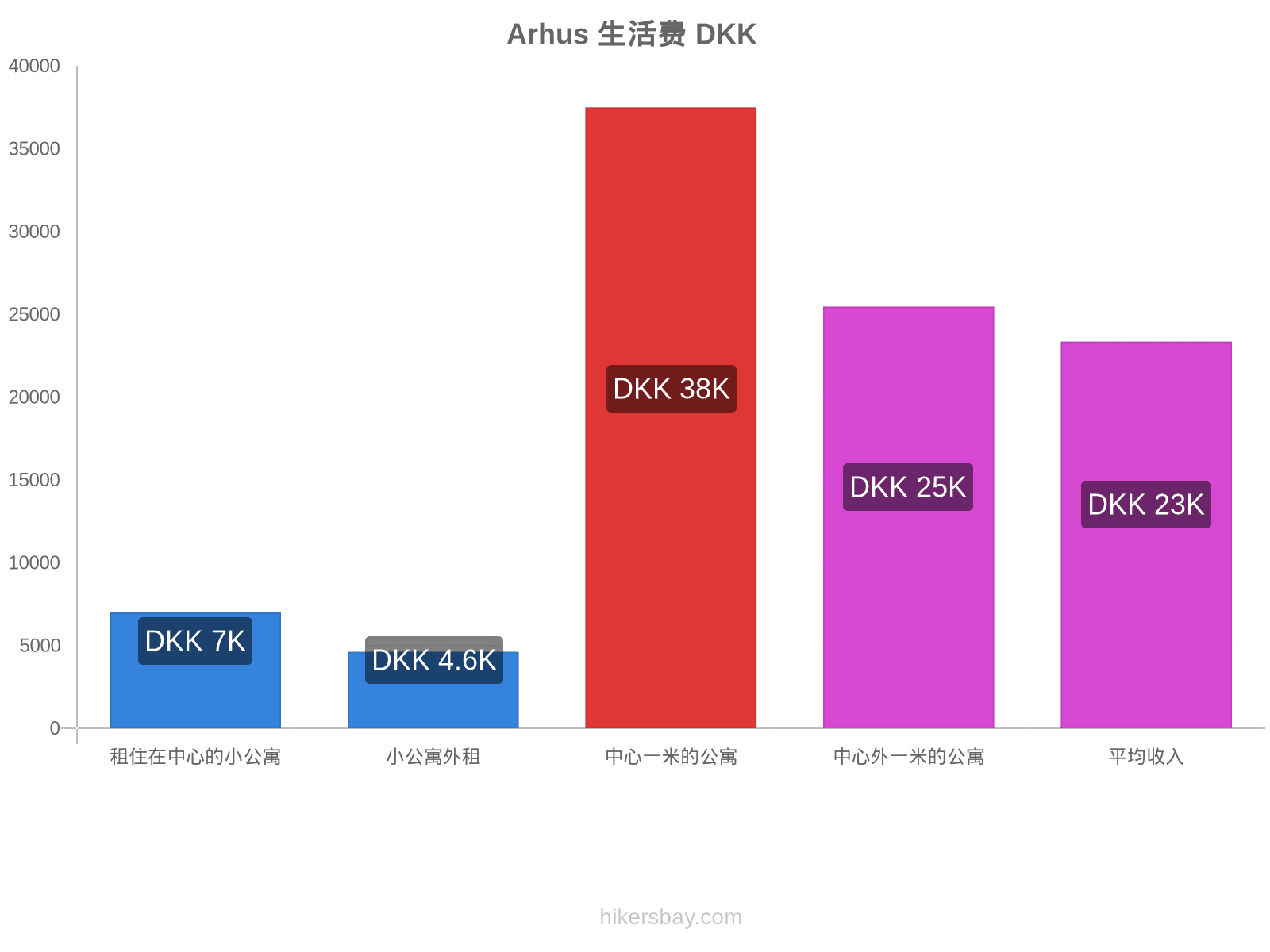 Arhus 生活费 hikersbay.com