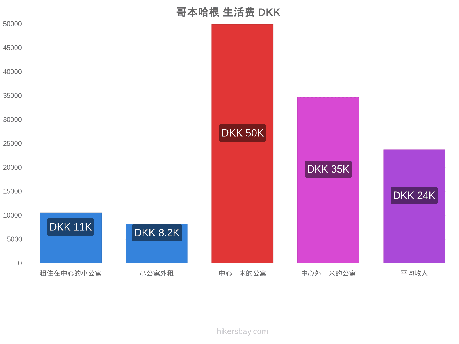 哥本哈根 生活费 hikersbay.com