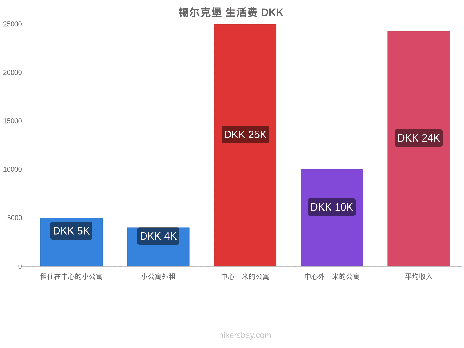 锡尔克堡 生活费 hikersbay.com