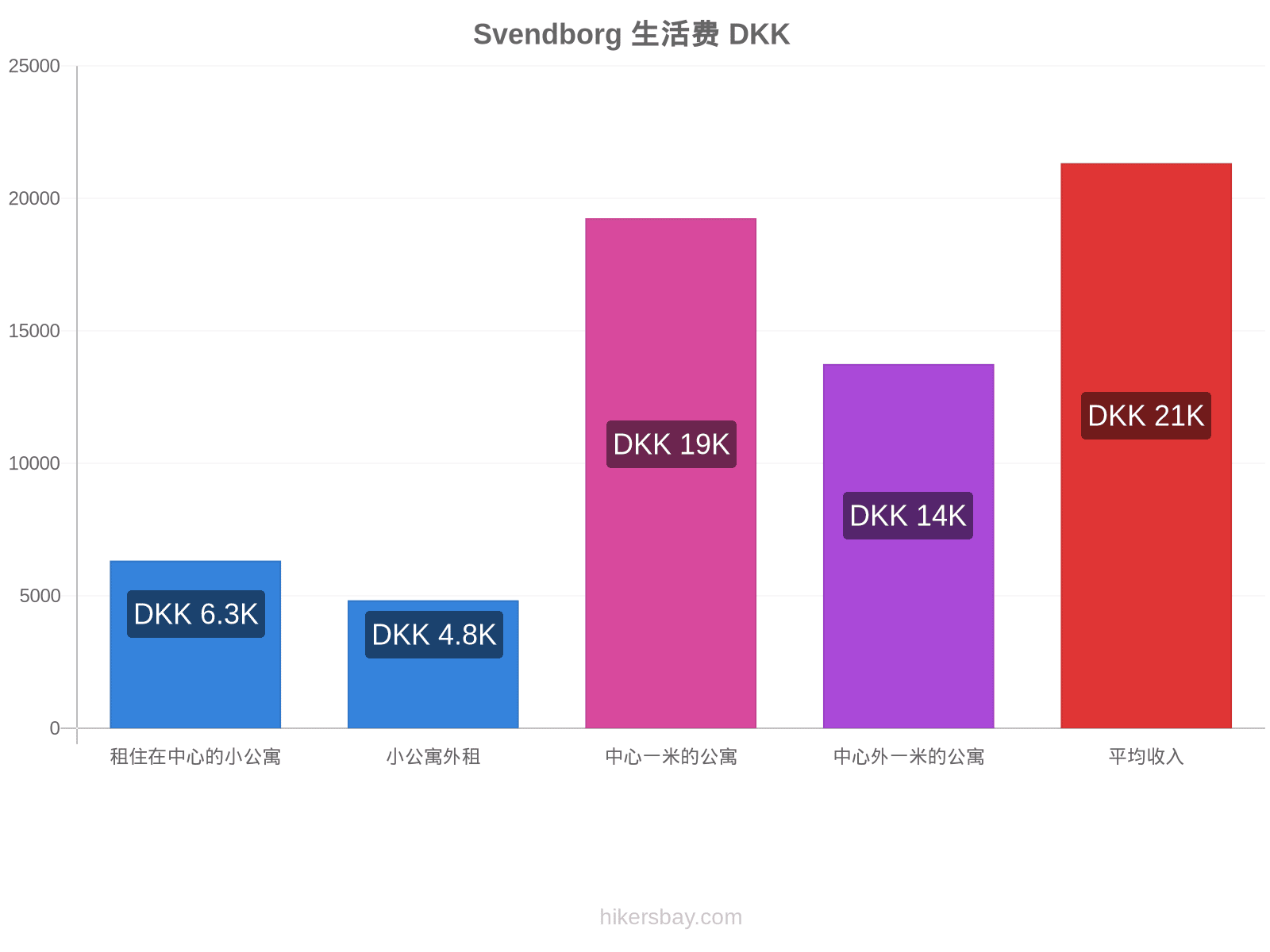Svendborg 生活费 hikersbay.com