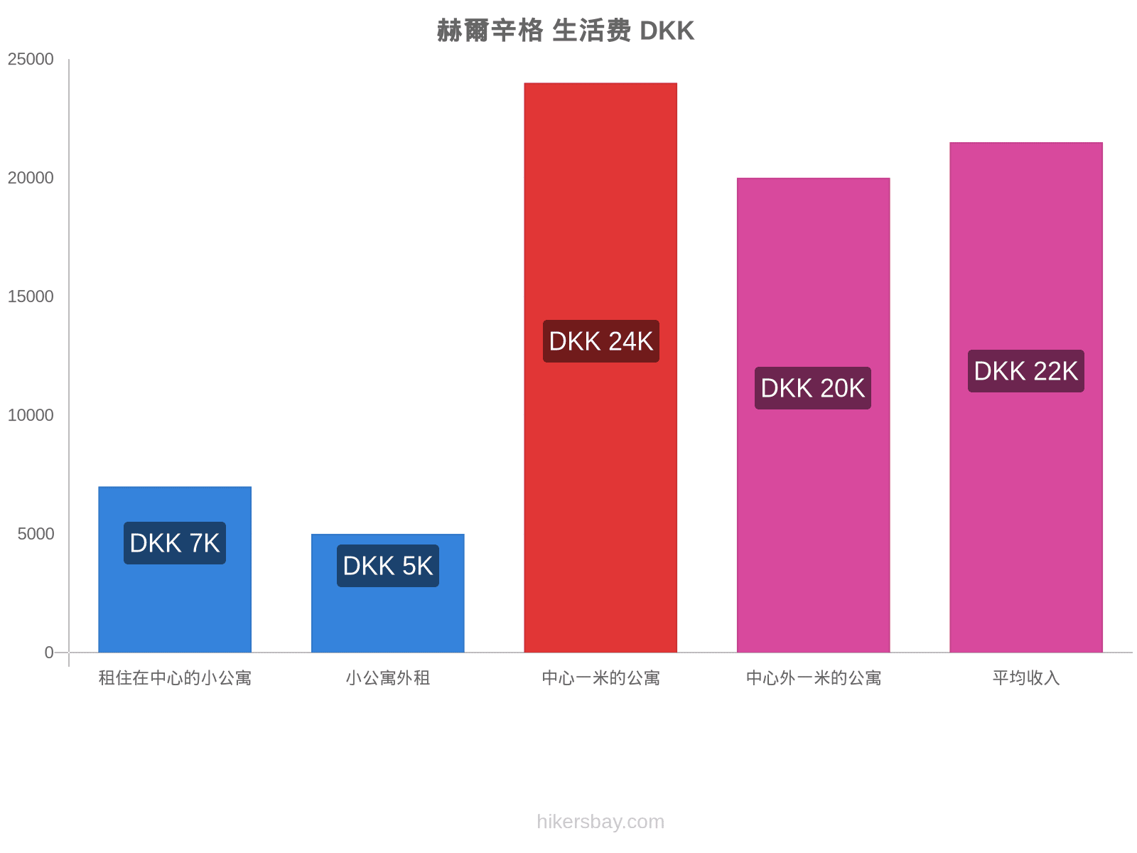 赫爾辛格 生活费 hikersbay.com