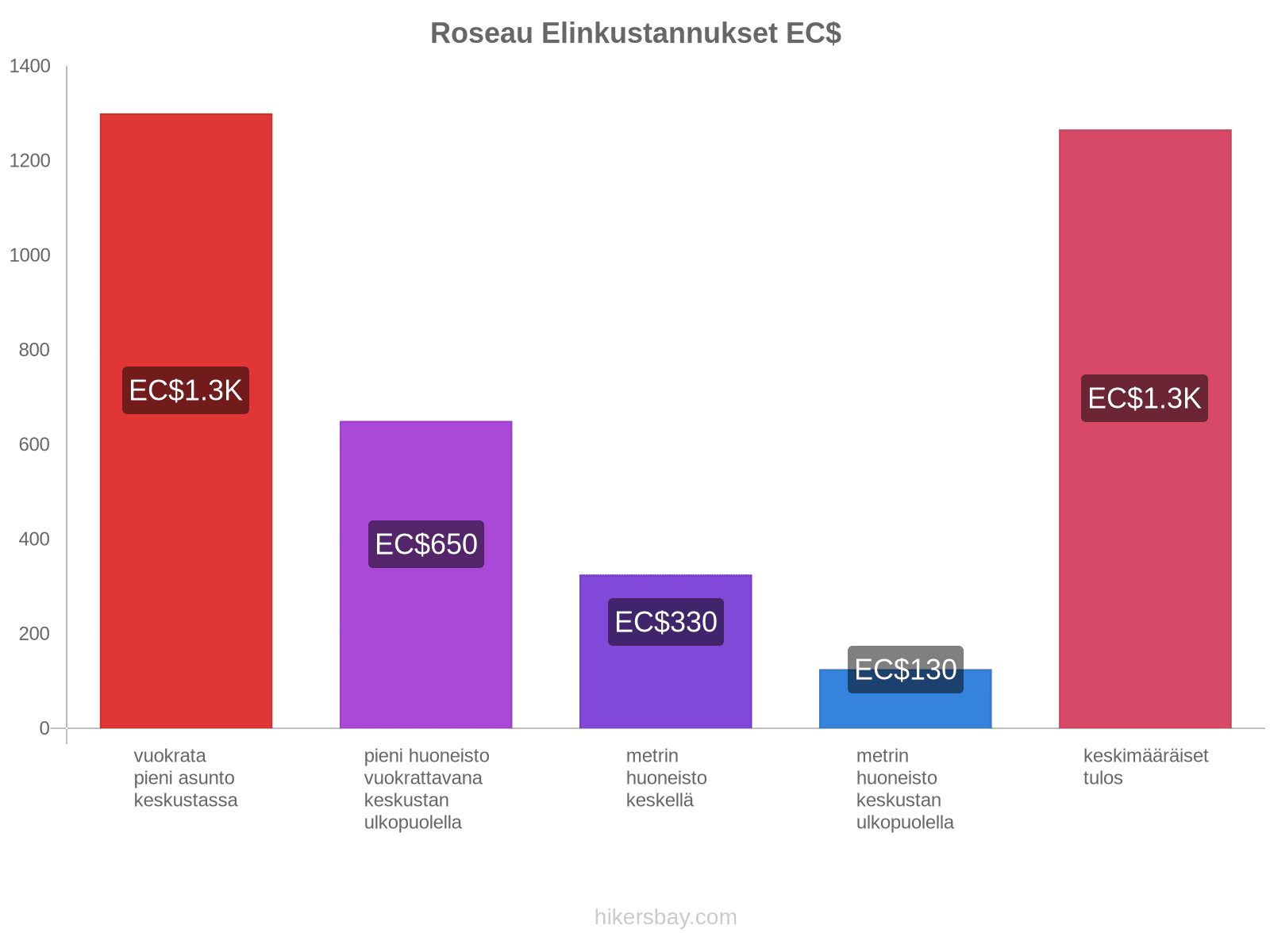 Roseau elinkustannukset hikersbay.com