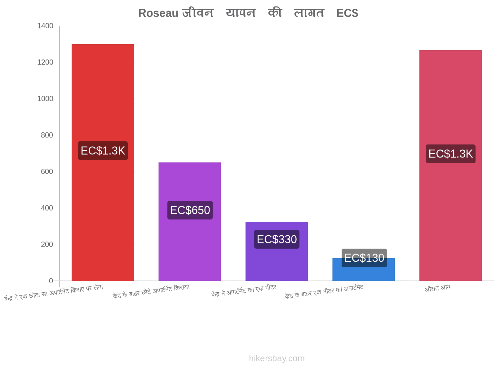 Roseau जीवन यापन की लागत hikersbay.com