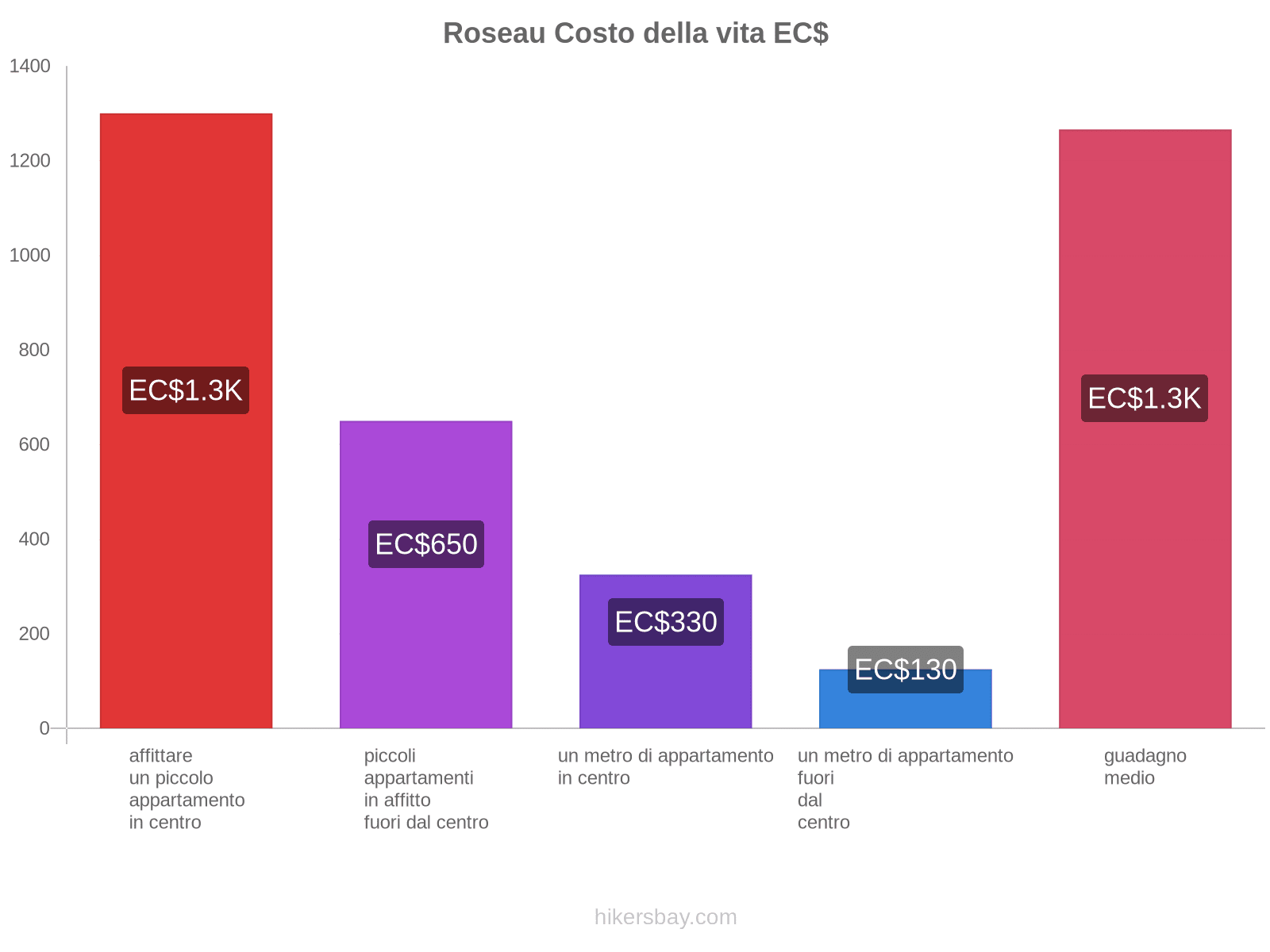 Roseau costo della vita hikersbay.com