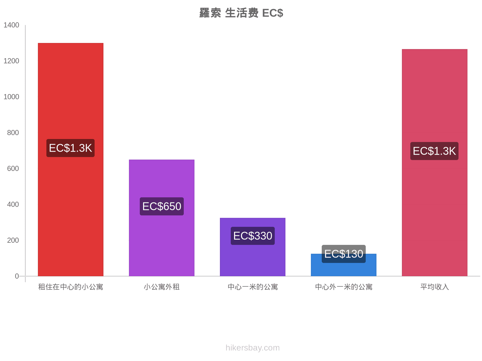 羅索 生活费 hikersbay.com