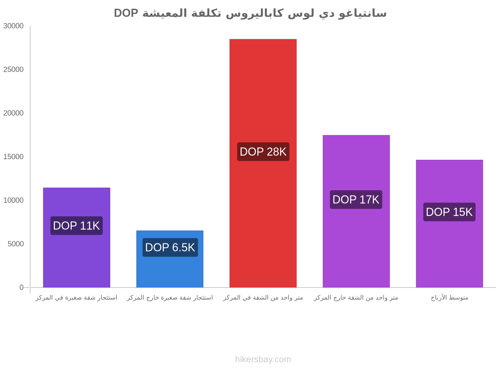 سانتياغو دي لوس كاباليروس تكلفة المعيشة hikersbay.com