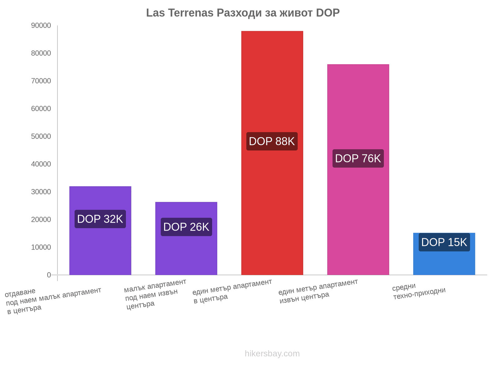 Las Terrenas разходи за живот hikersbay.com