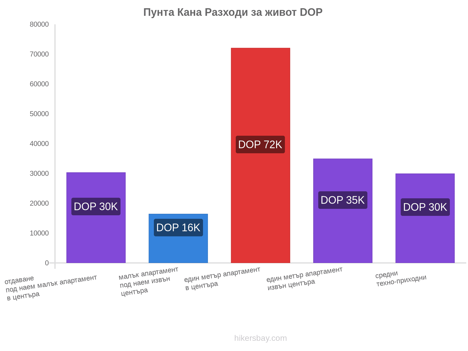 Пунта Кана разходи за живот hikersbay.com