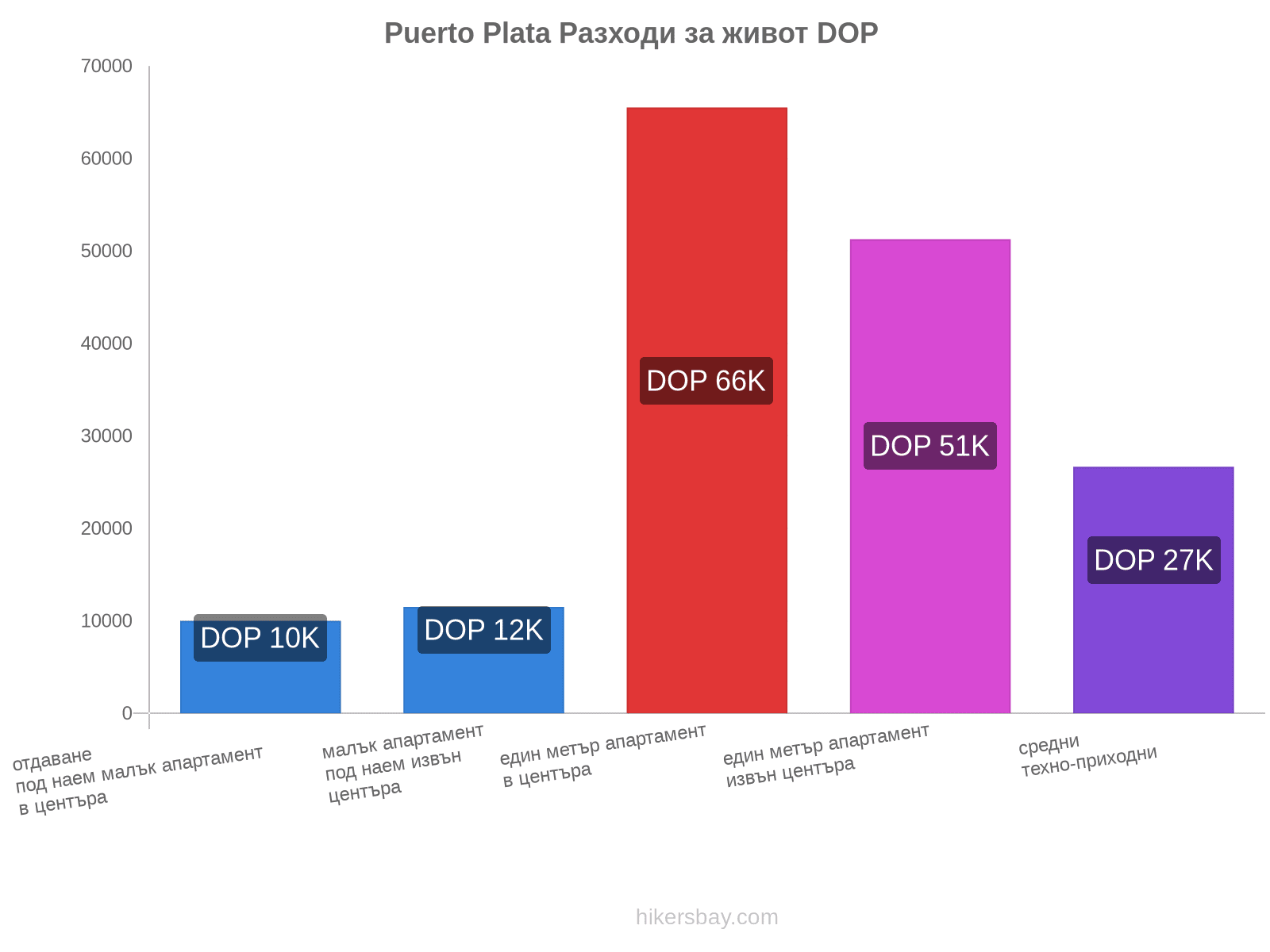 Puerto Plata разходи за живот hikersbay.com