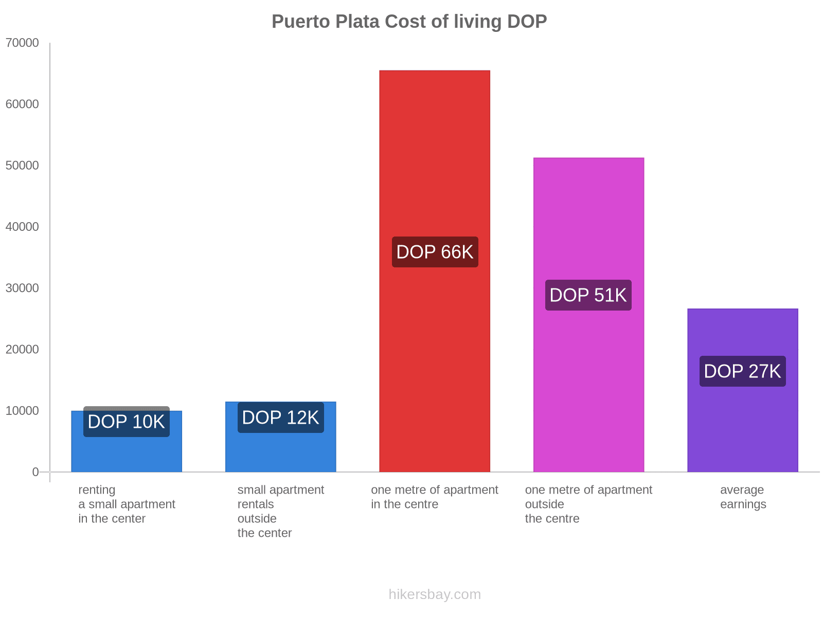 Puerto Plata cost of living hikersbay.com