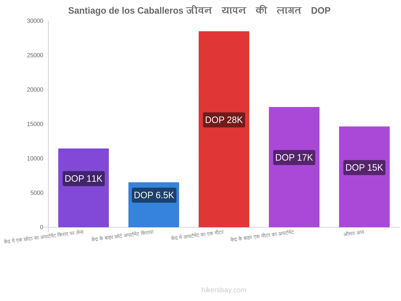 Santiago de los Caballeros जीवन यापन की लागत hikersbay.com