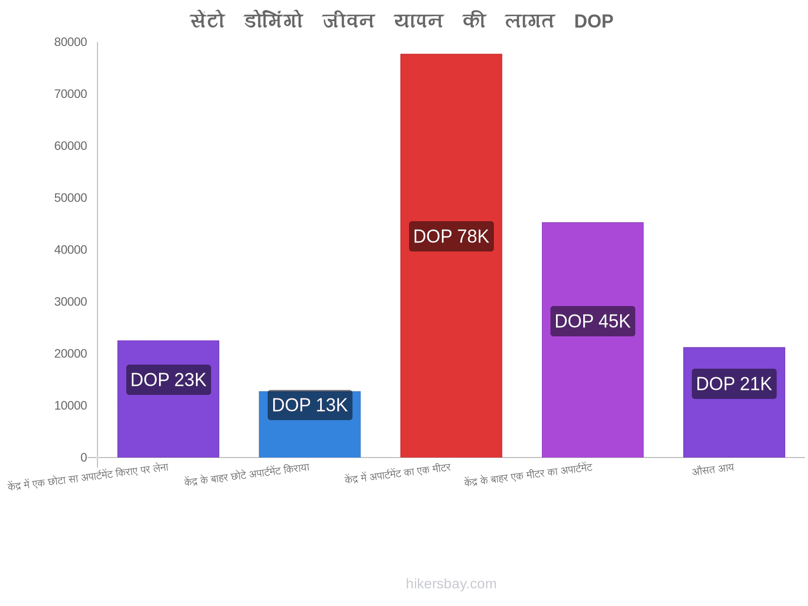 सेंटो डोमिंगो जीवन यापन की लागत hikersbay.com