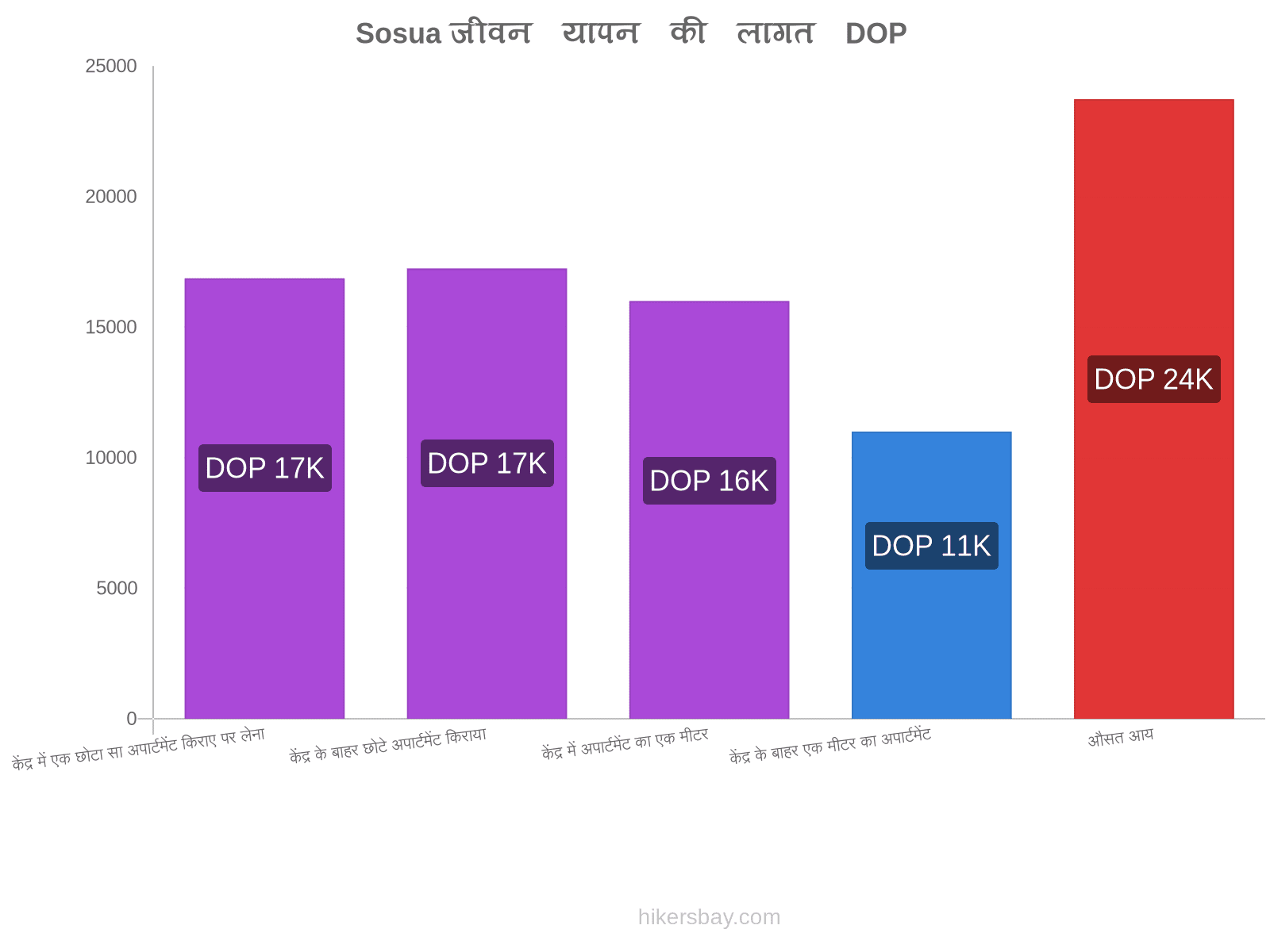 Sosua जीवन यापन की लागत hikersbay.com