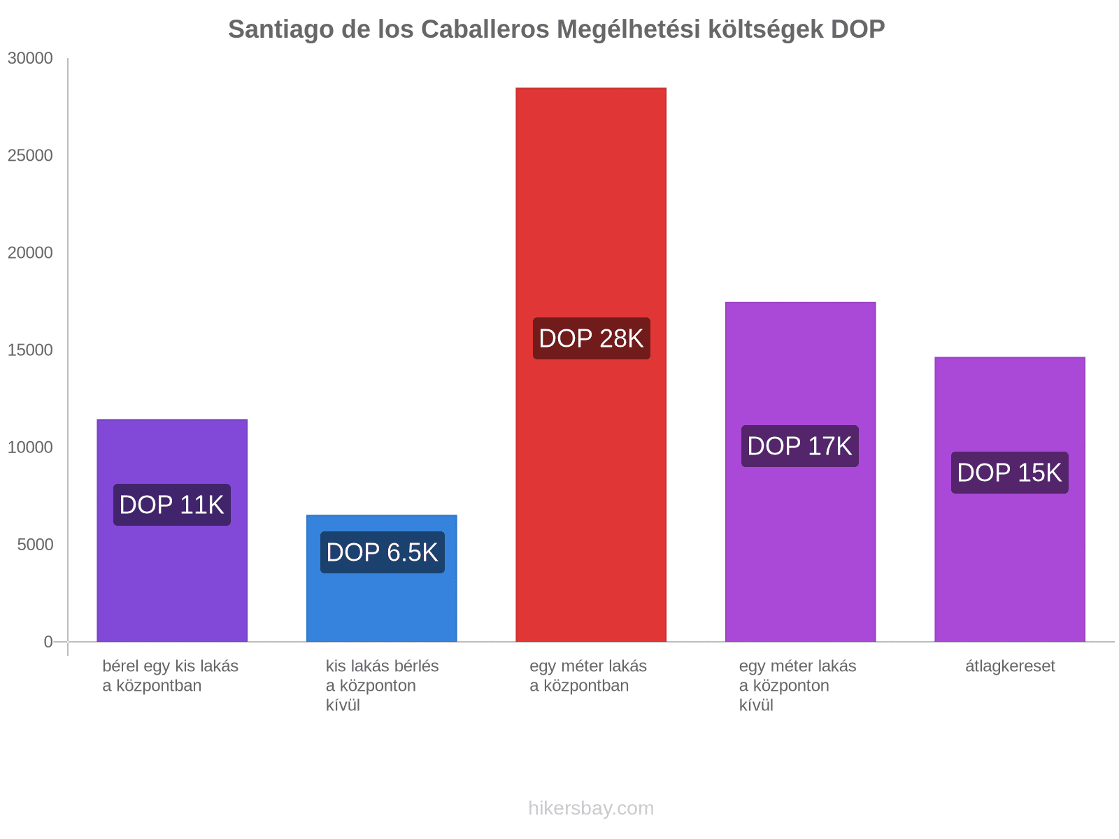 Santiago de los Caballeros megélhetési költségek hikersbay.com