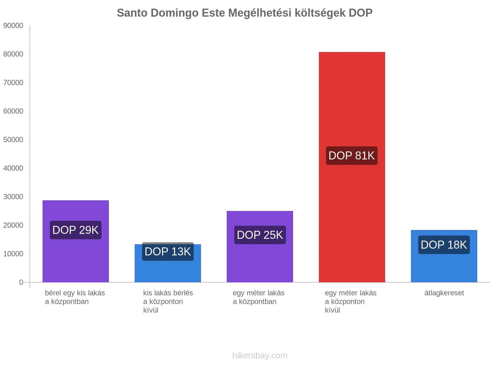 Santo Domingo Este megélhetési költségek hikersbay.com