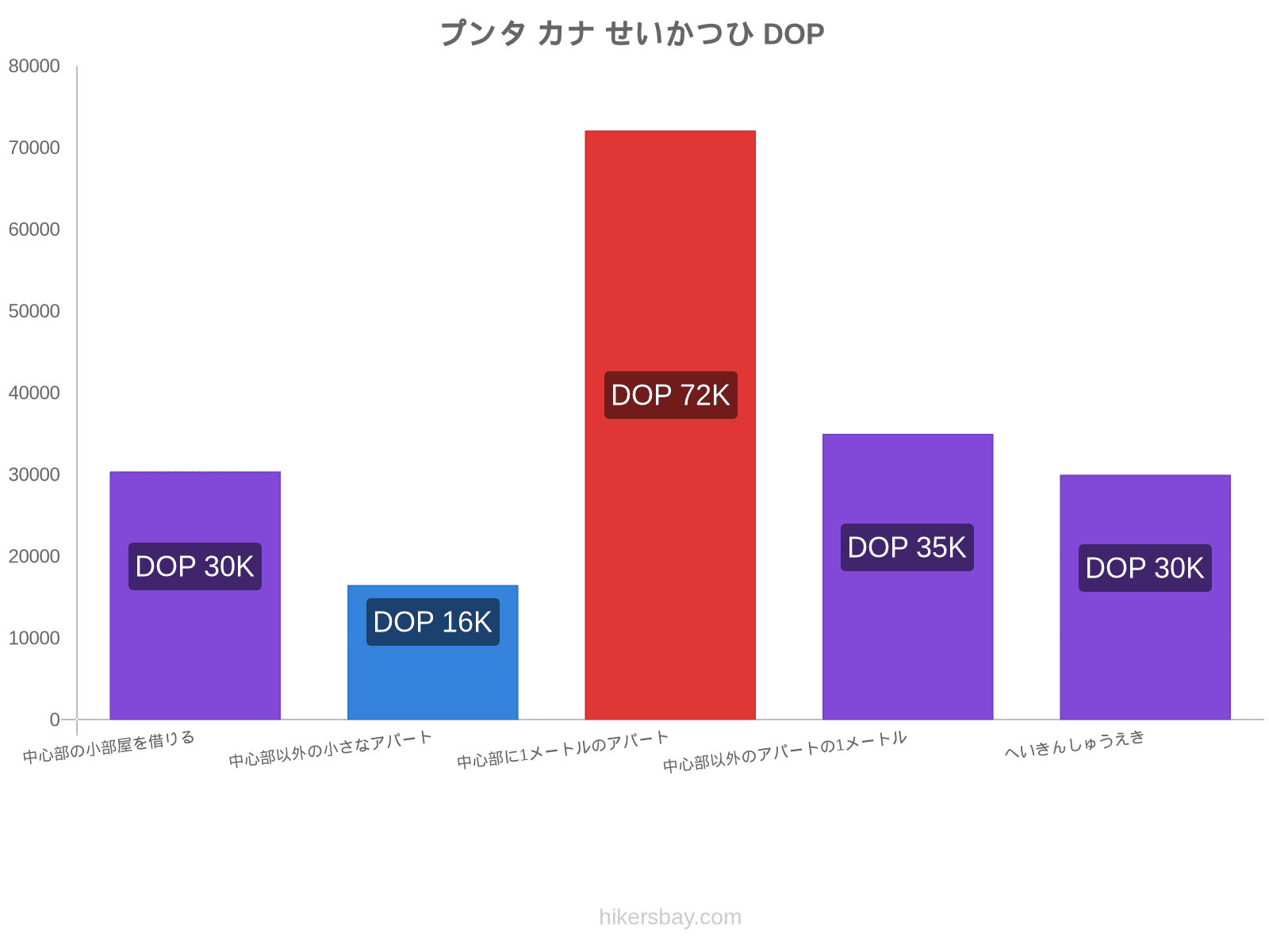 プンタ カナ せいかつひ hikersbay.com