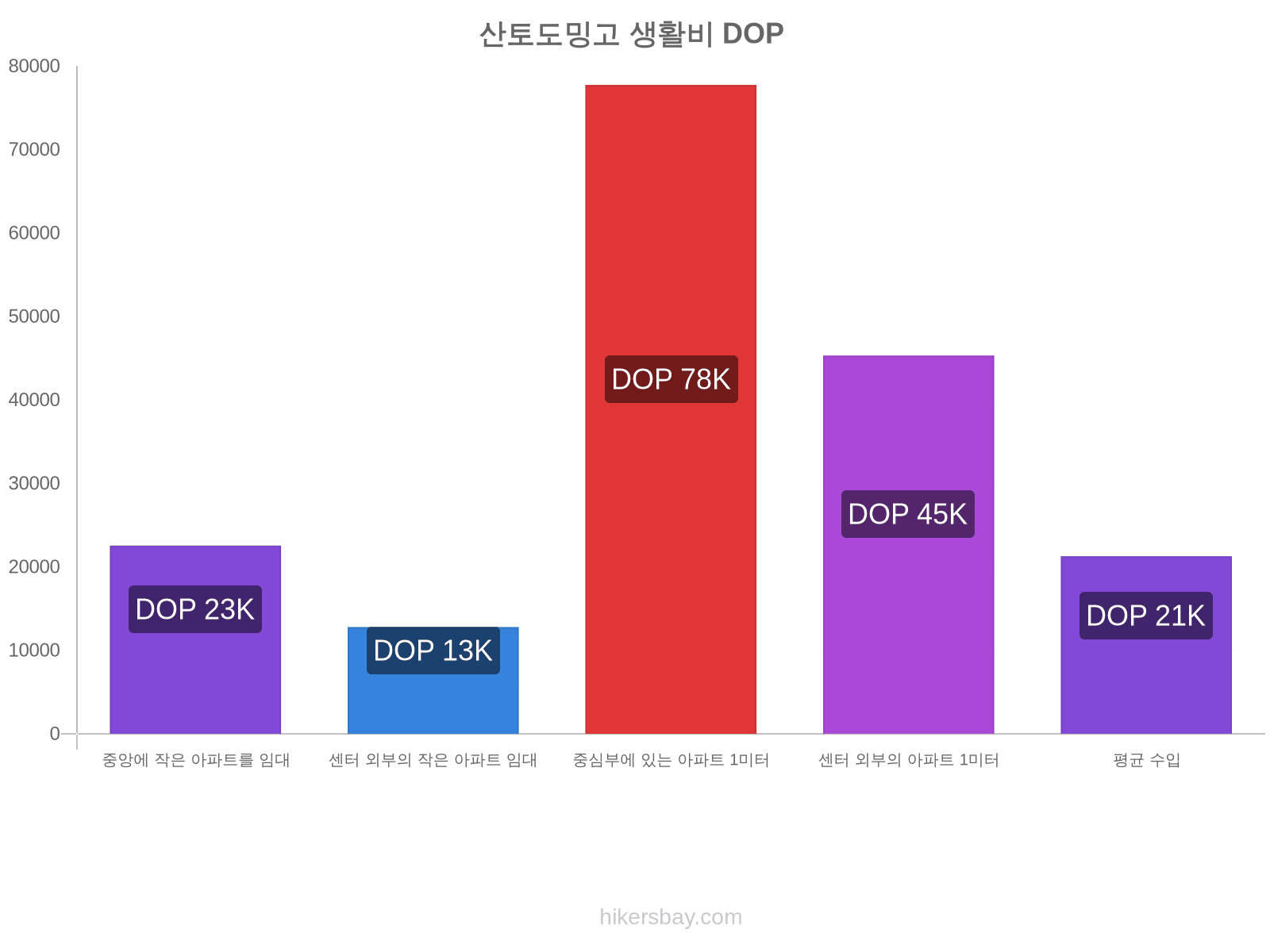 산토도밍고 생활비 hikersbay.com