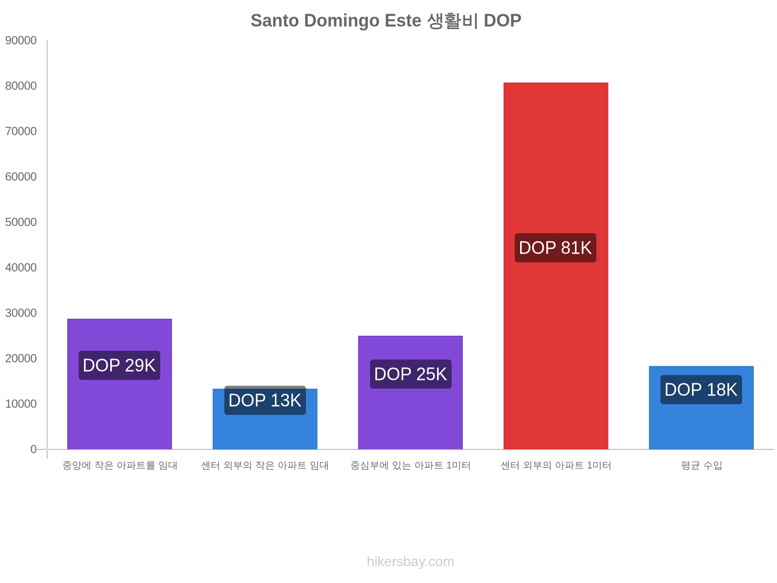 Santo Domingo Este 생활비 hikersbay.com