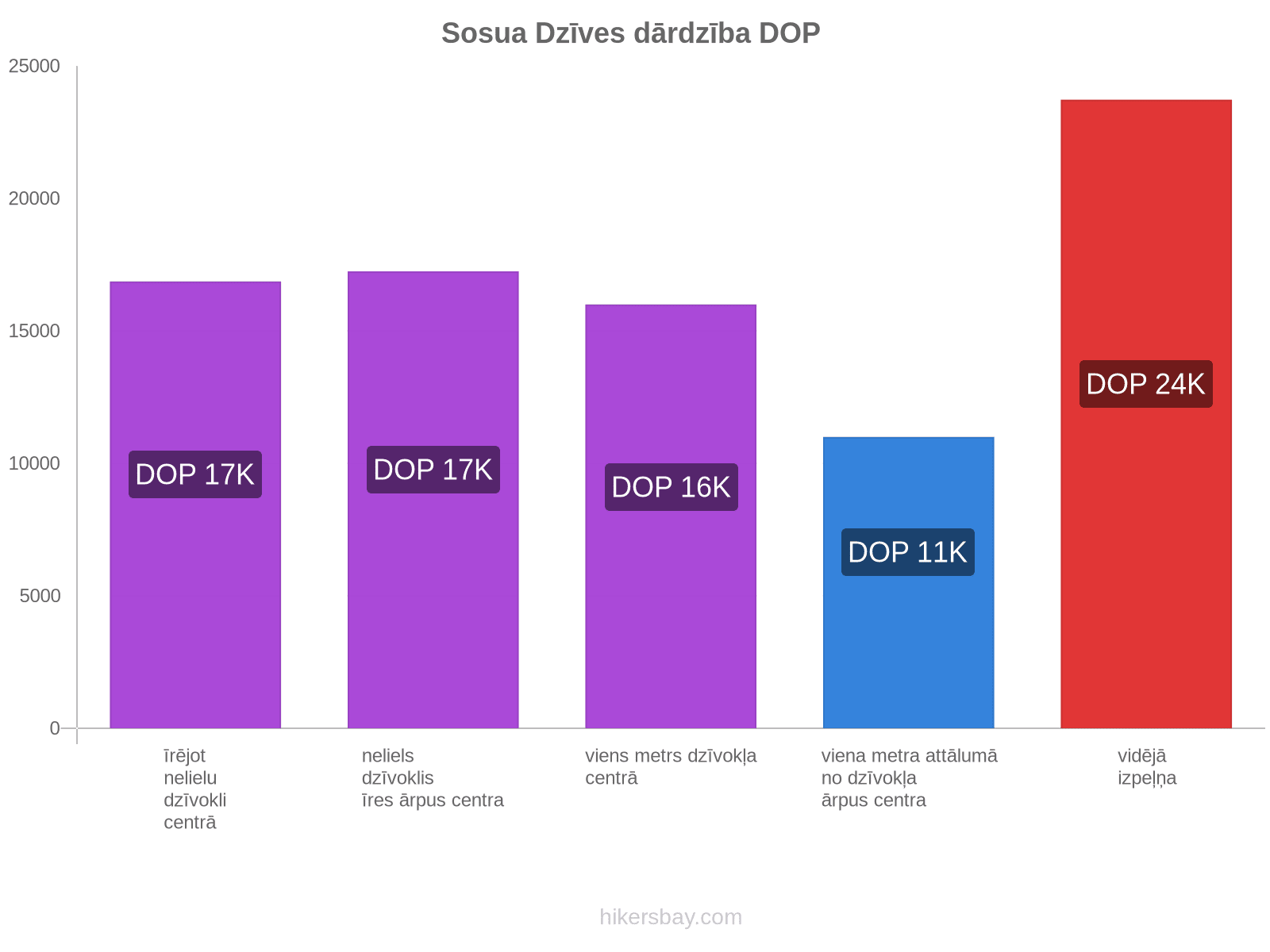 Sosua dzīves dārdzība hikersbay.com