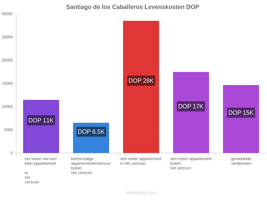Santiago de los Caballeros levenskosten hikersbay.com