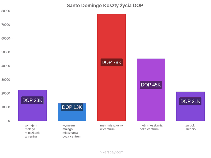 Santo Domingo koszty życia hikersbay.com