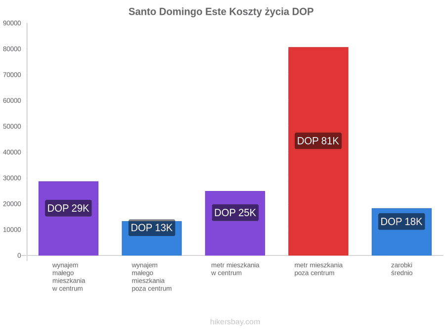 Santo Domingo Este koszty życia hikersbay.com