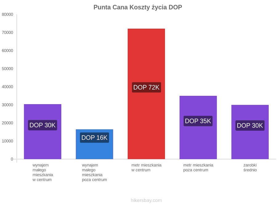Punta Cana koszty życia hikersbay.com