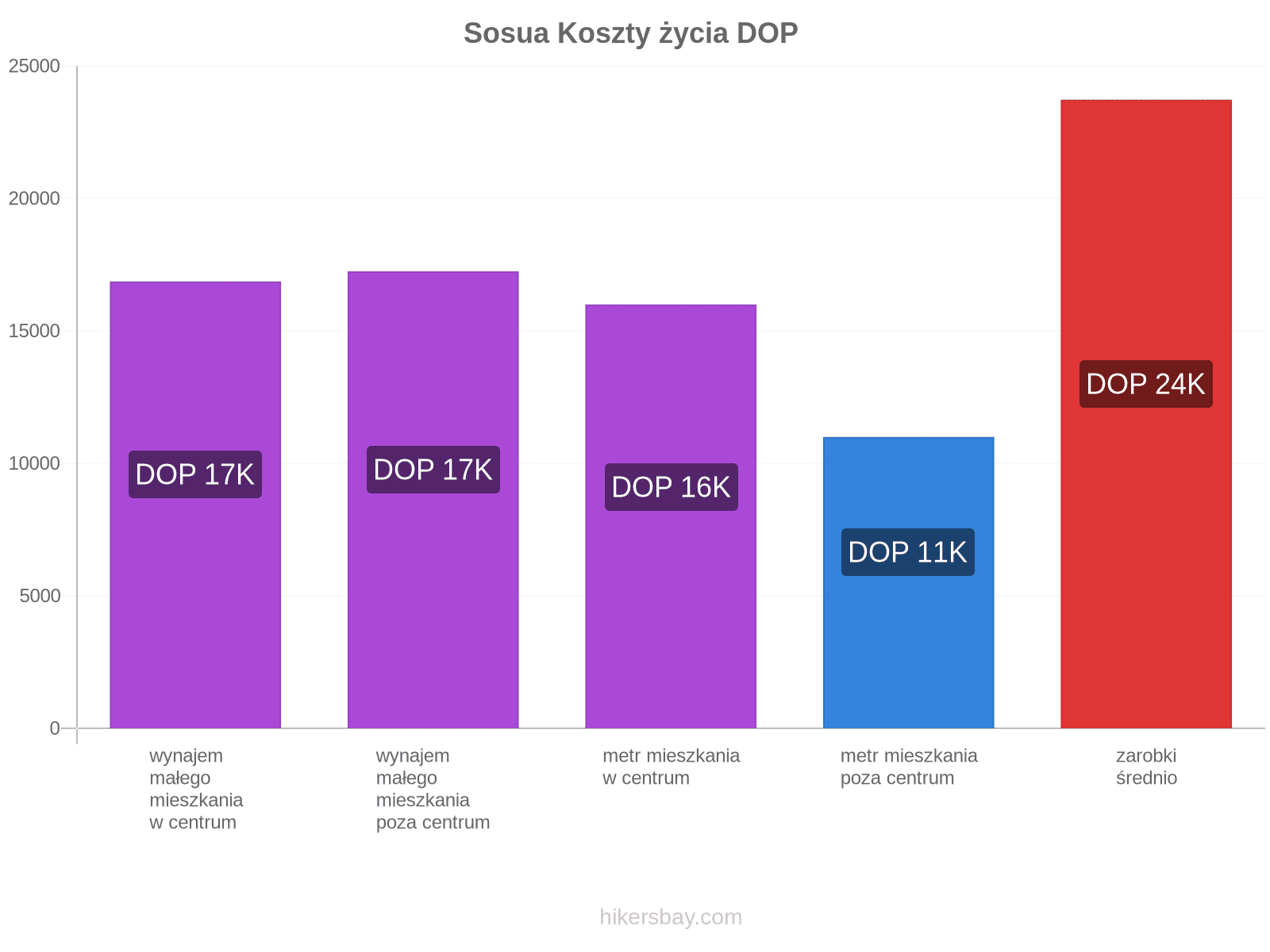 Sosua koszty życia hikersbay.com
