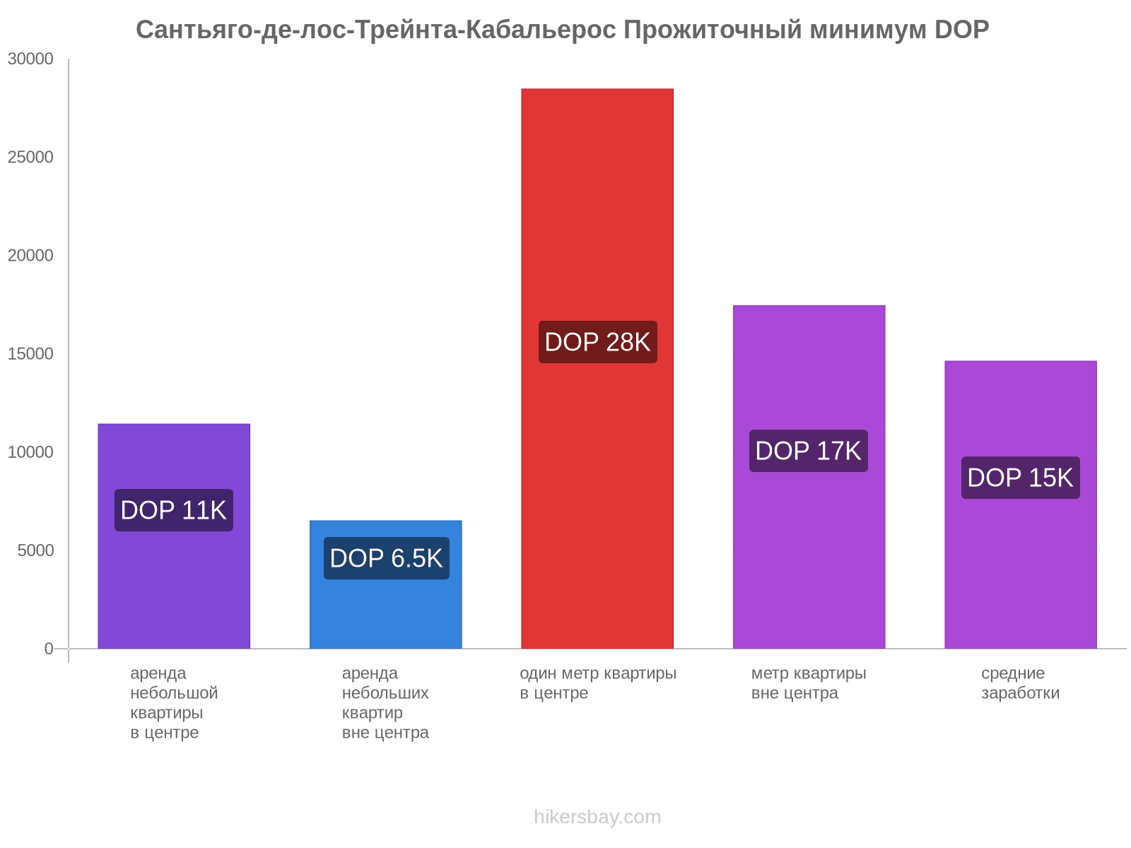 Сантьяго-де-лос-Трейнта-Кабальерос стоимость жизни hikersbay.com