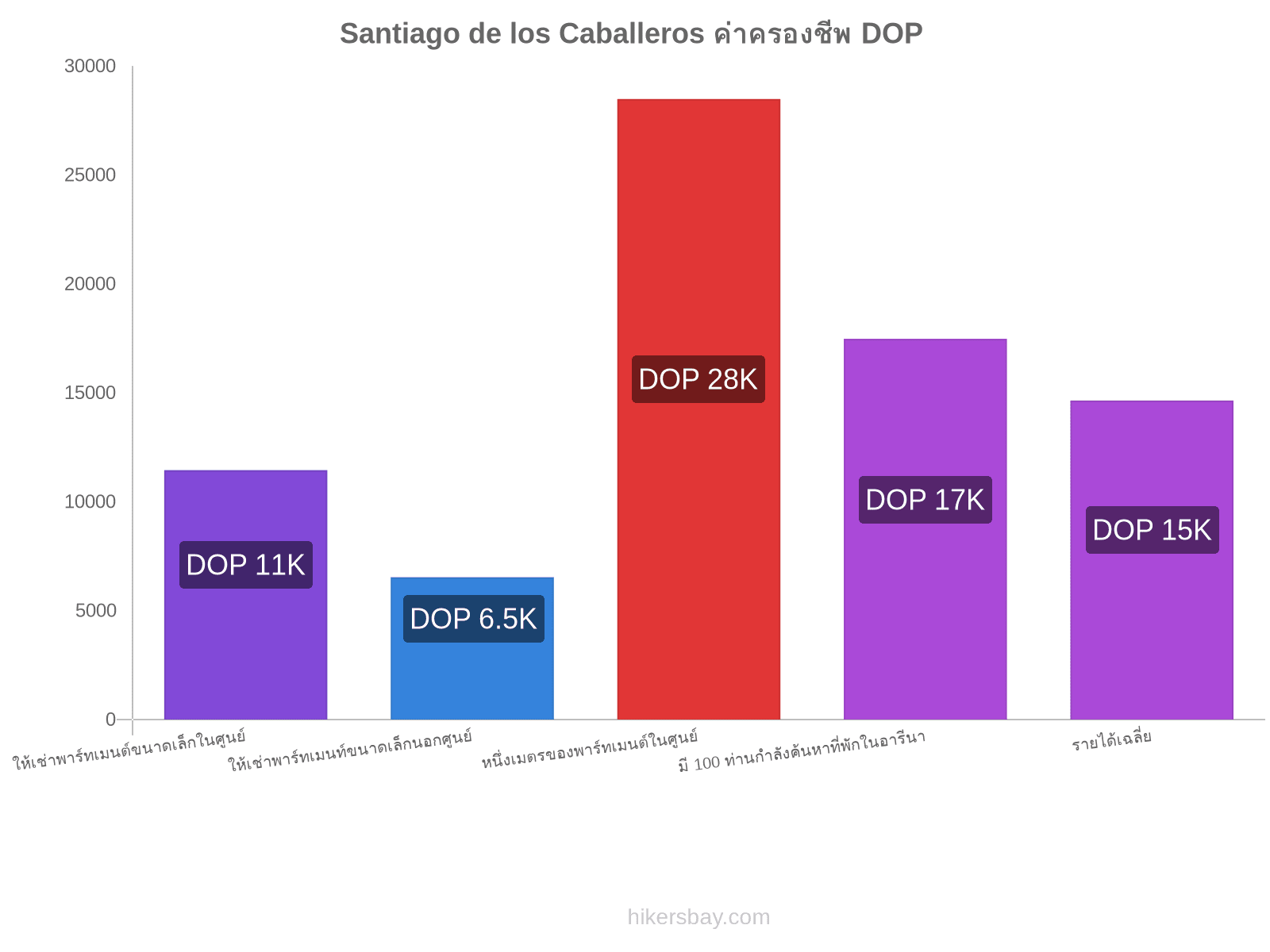 Santiago de los Caballeros ค่าครองชีพ hikersbay.com