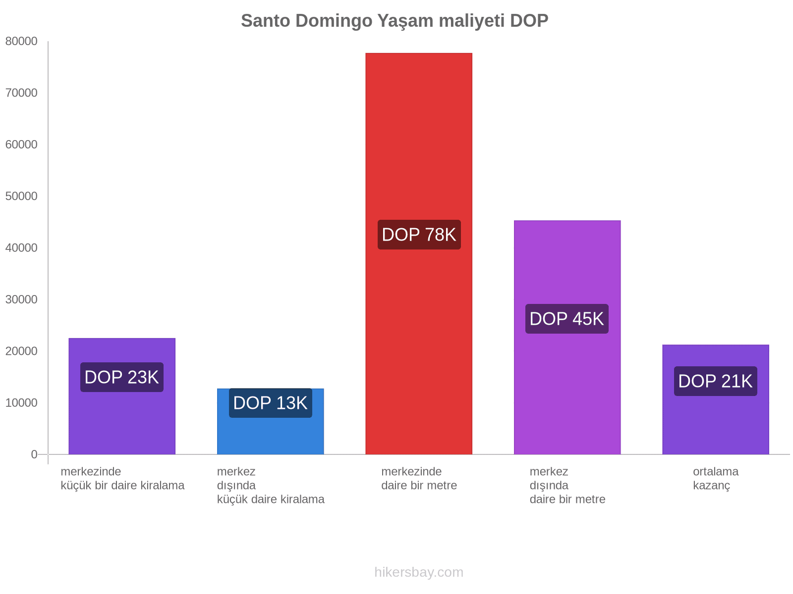 Santo Domingo yaşam maliyeti hikersbay.com