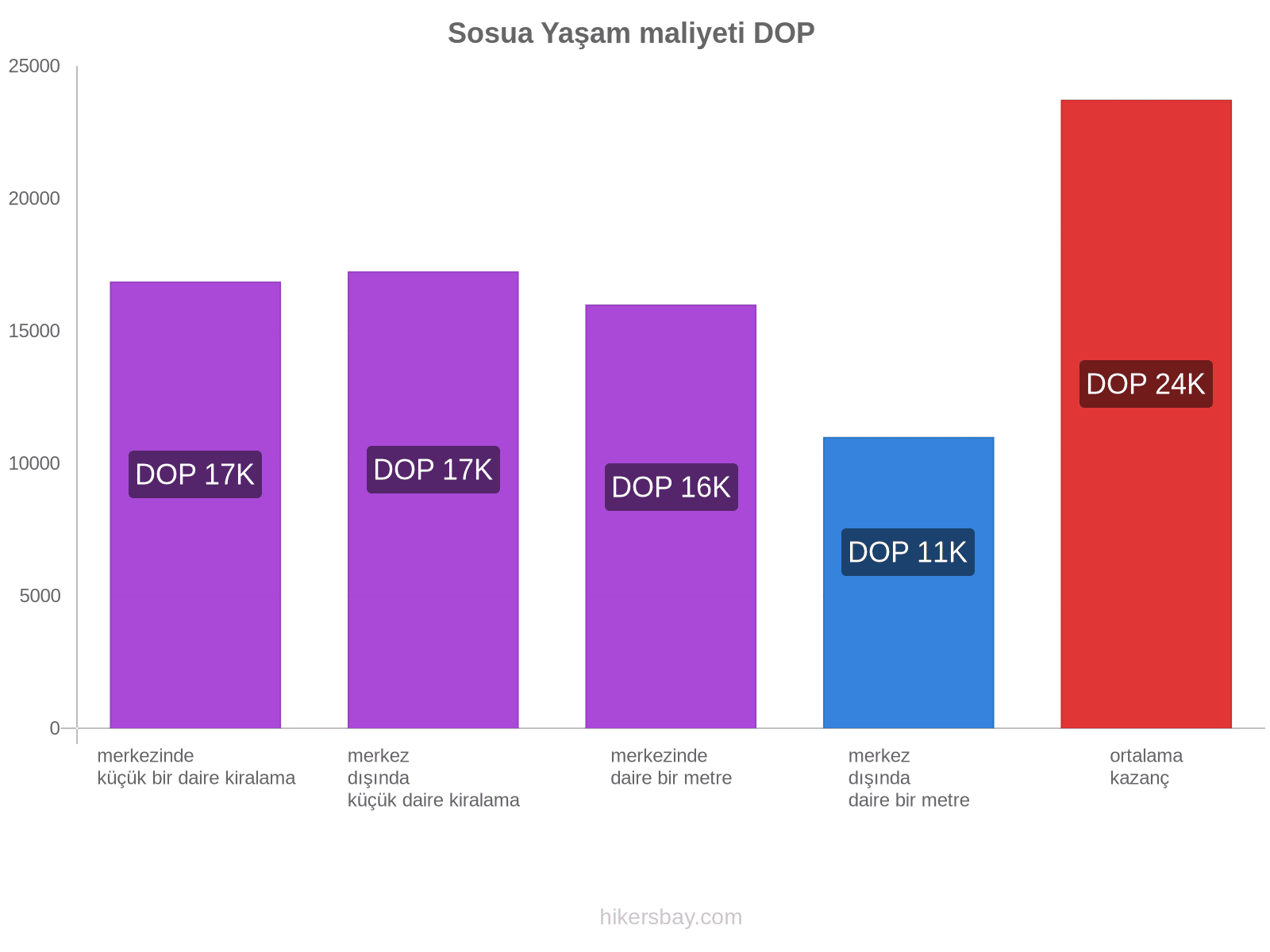 Sosua yaşam maliyeti hikersbay.com