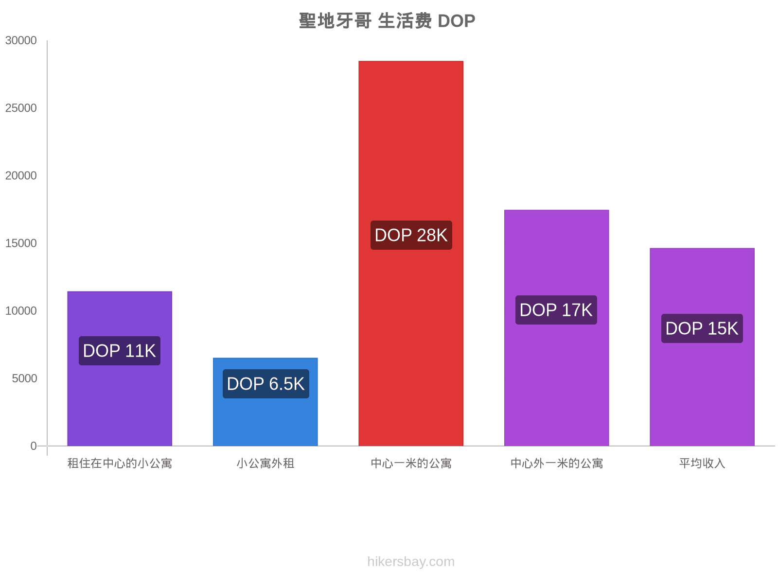 聖地牙哥 生活费 hikersbay.com