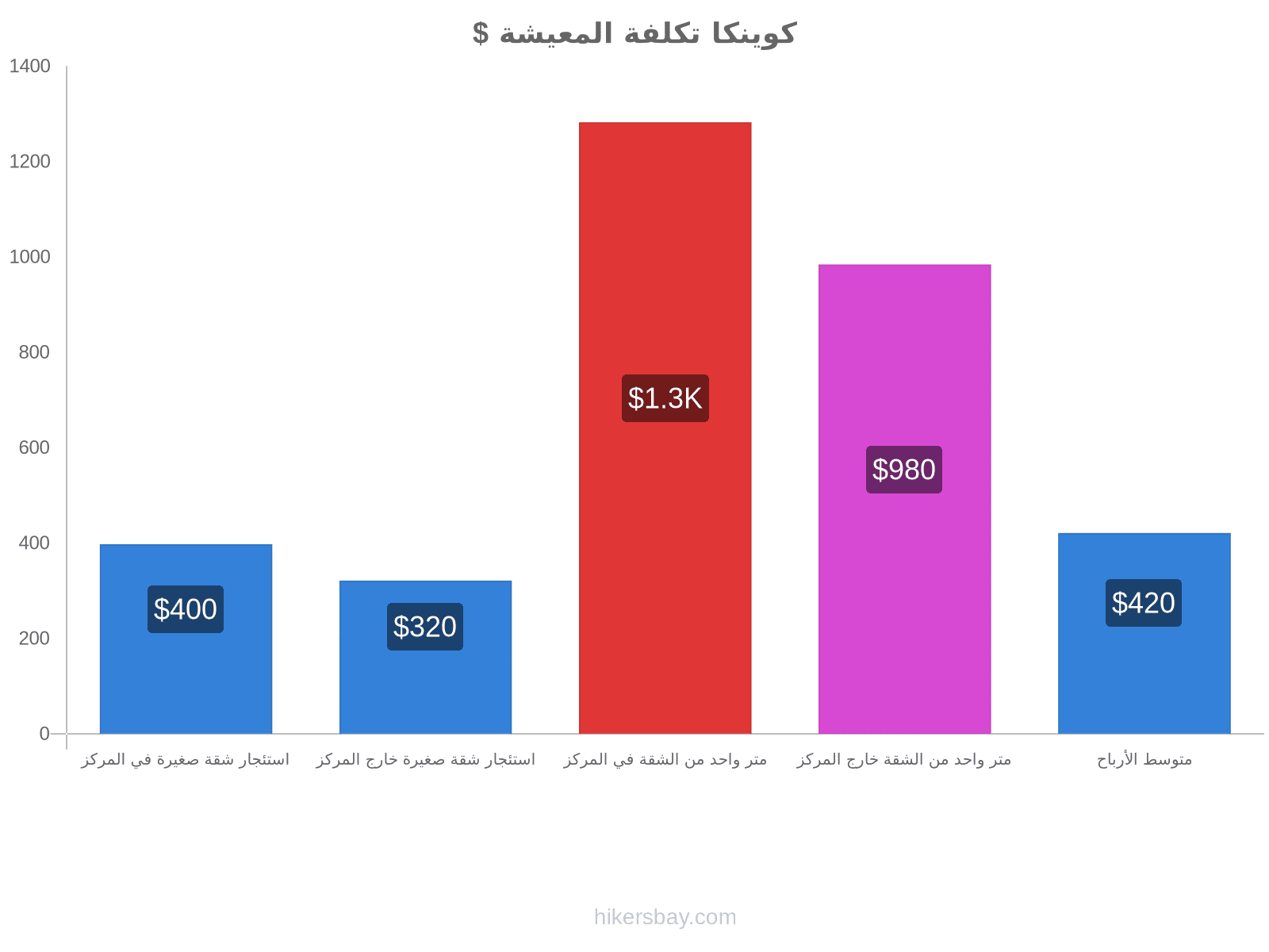 كوينكا تكلفة المعيشة hikersbay.com