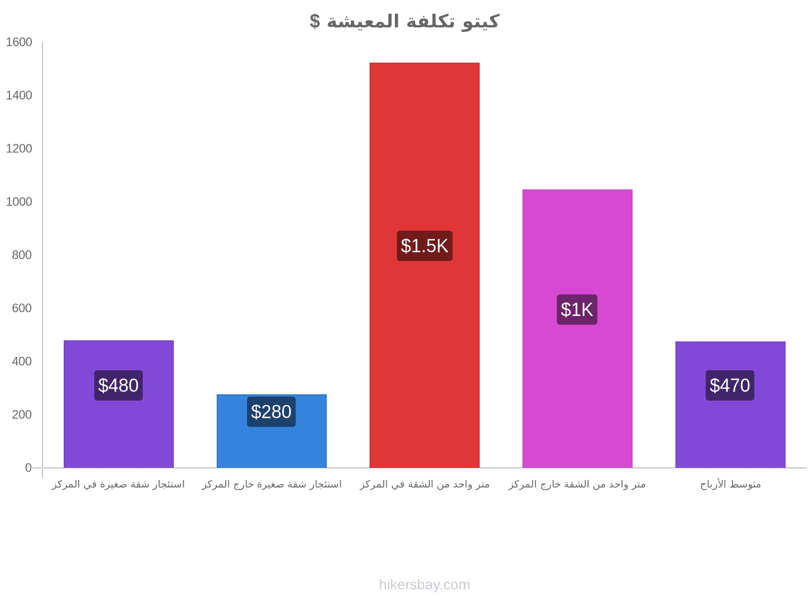 كيتو تكلفة المعيشة hikersbay.com