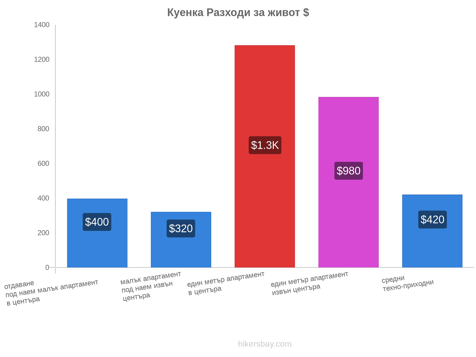 Куенка разходи за живот hikersbay.com