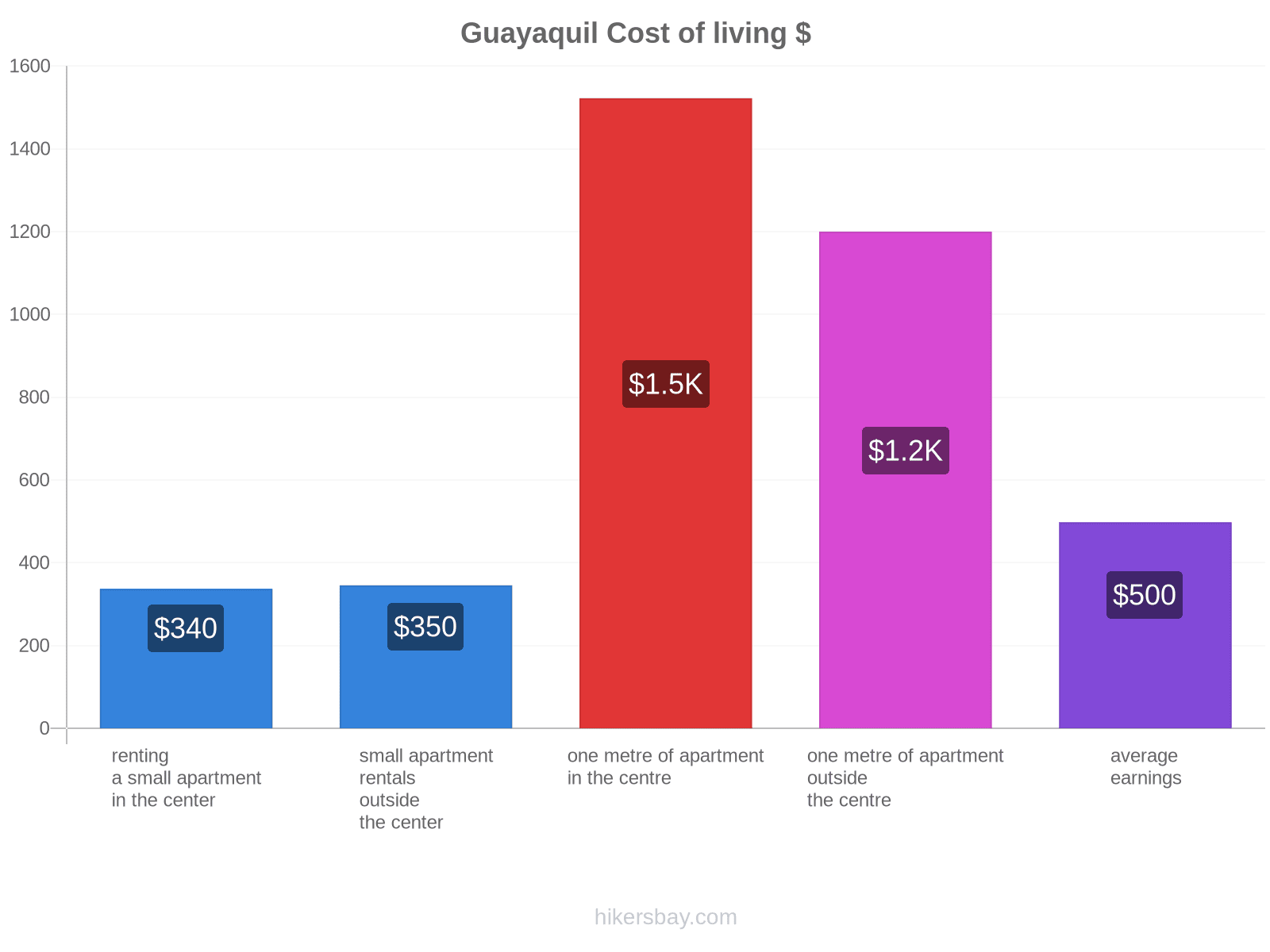 Guayaquil cost of living hikersbay.com