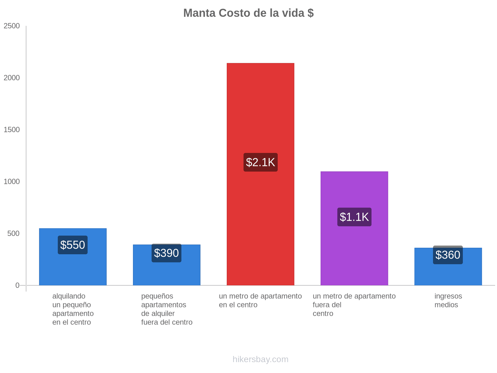 Manta costo de la vida hikersbay.com