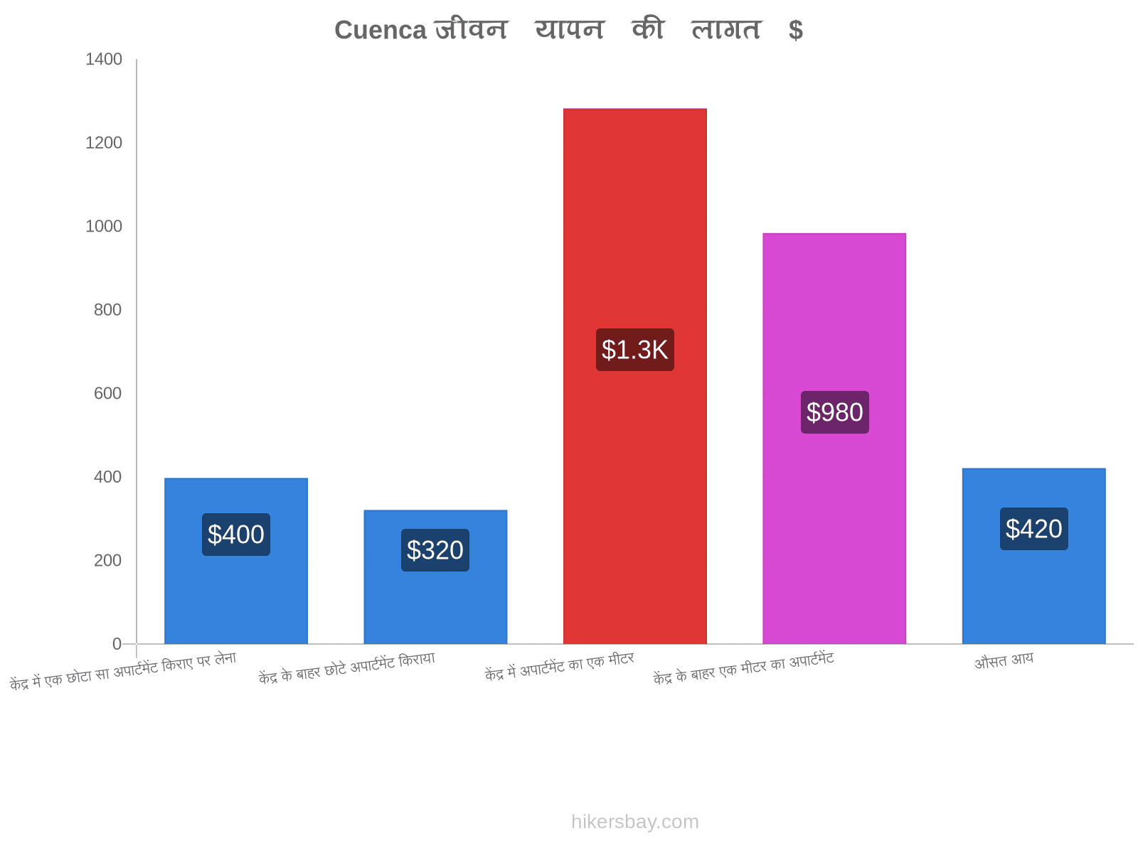 Cuenca जीवन यापन की लागत hikersbay.com