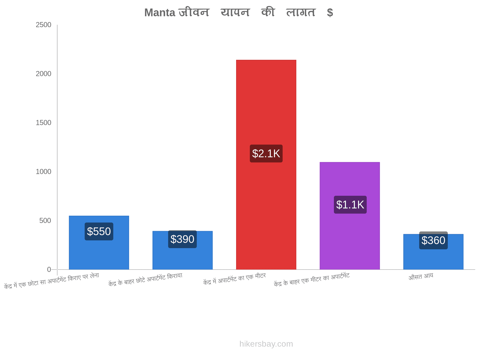 Manta जीवन यापन की लागत hikersbay.com